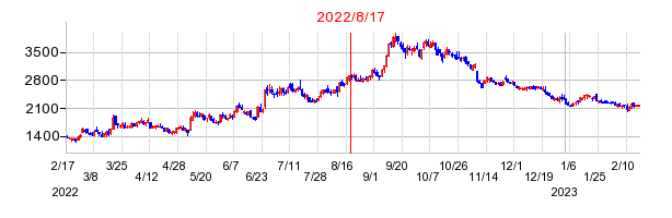 2022年8月17日 15:38前後のの株価チャート